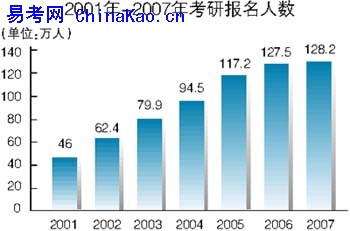 报考年增长率从20%降为0.55% 研究生已经过剩?